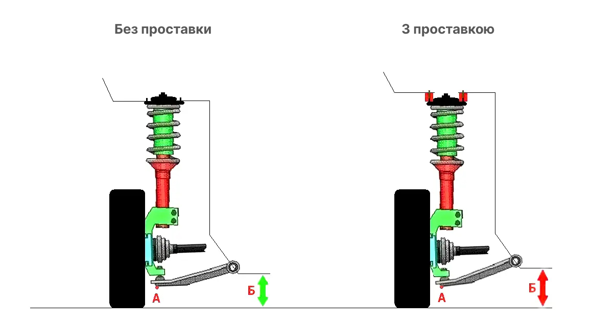 Порівняння підвіски автомобіля з проставкою та без неї