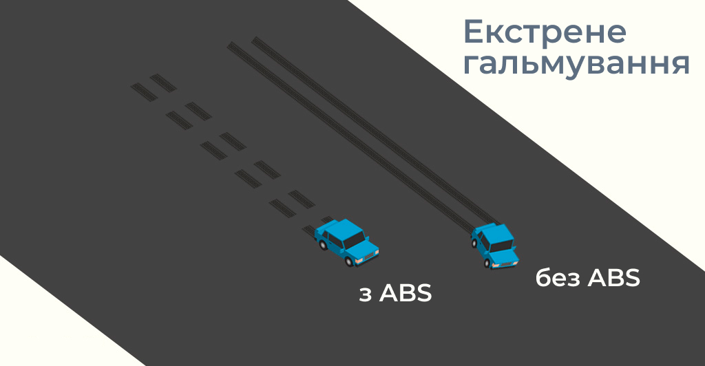 Гальмування з ABS та без ABS