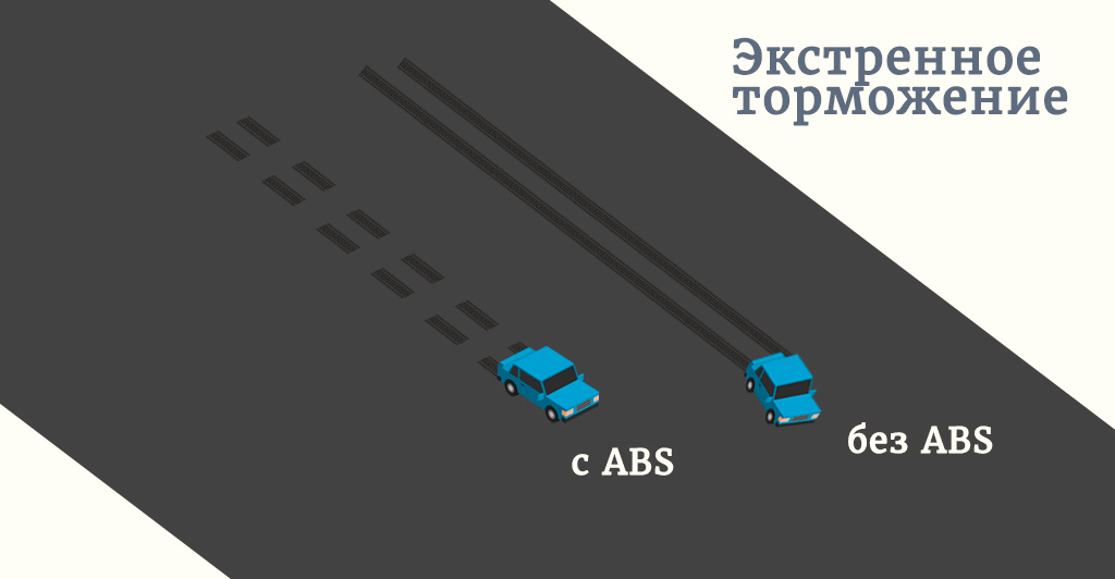 Торможение с ABS и без ABS