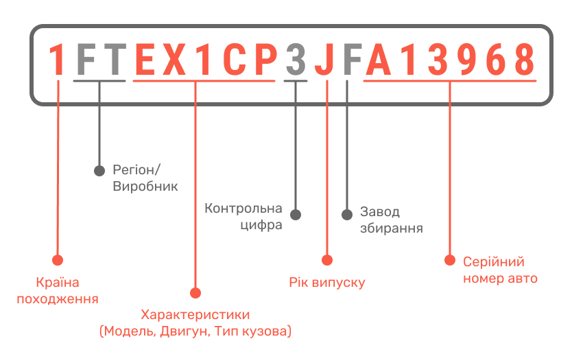 Структура  VIN-коду